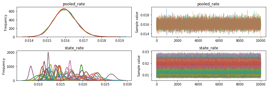 NUTS was doing great right from the start (pymc3 tunes for 500 steps): we could have taken only 500 or 1000 samples and still had a pretty good histogram.